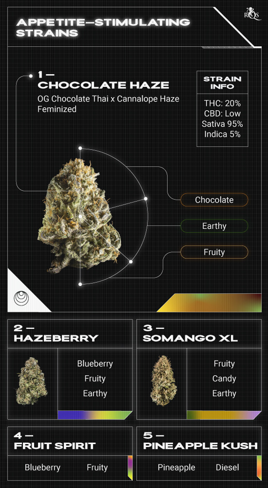 Top RQS Appetite-Stimulating Strains Top RQS Appetite-Stimulating Strains