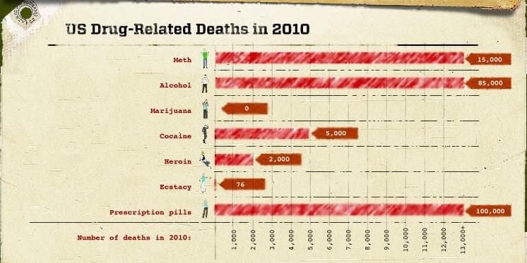 Morts relacionades amb les drogues a EUA 2010 Morts relacionades amb les drogues a EUA 2010