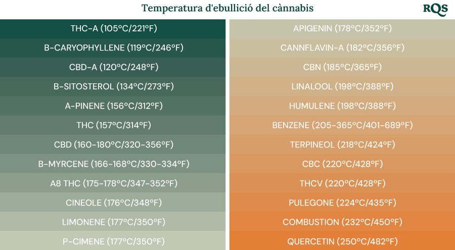 Punts d'ebullició dels compostos del cànnabis