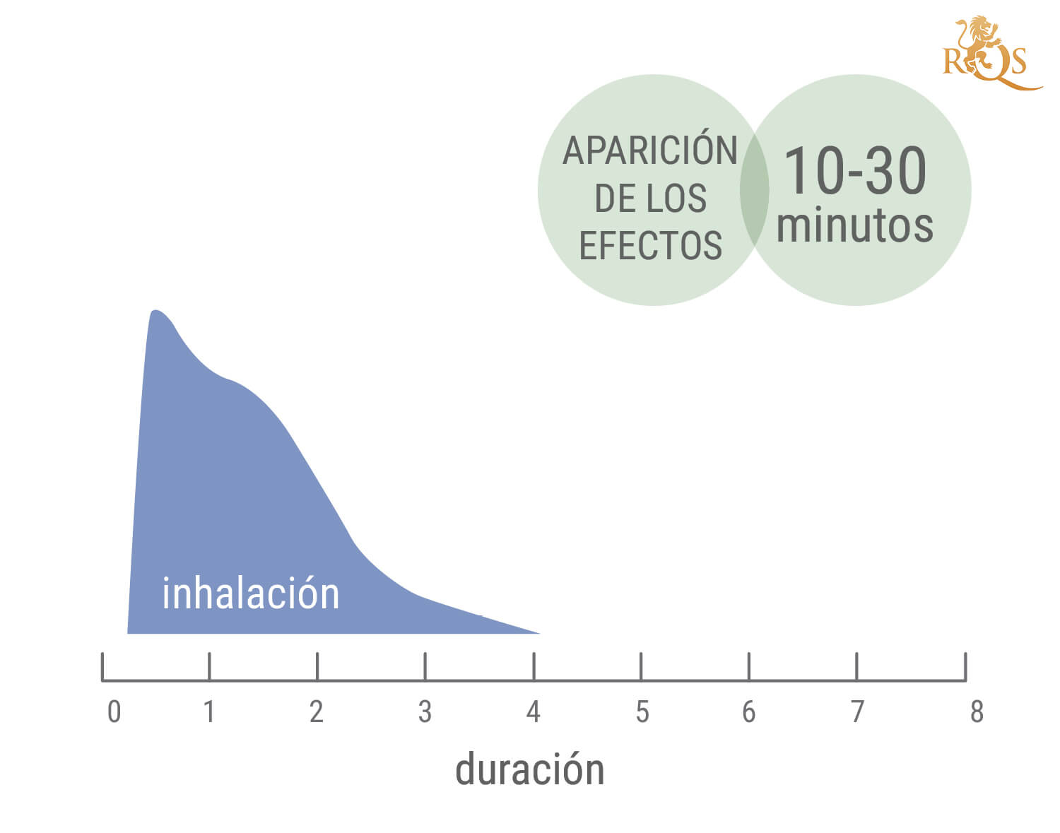 Quant dura un 