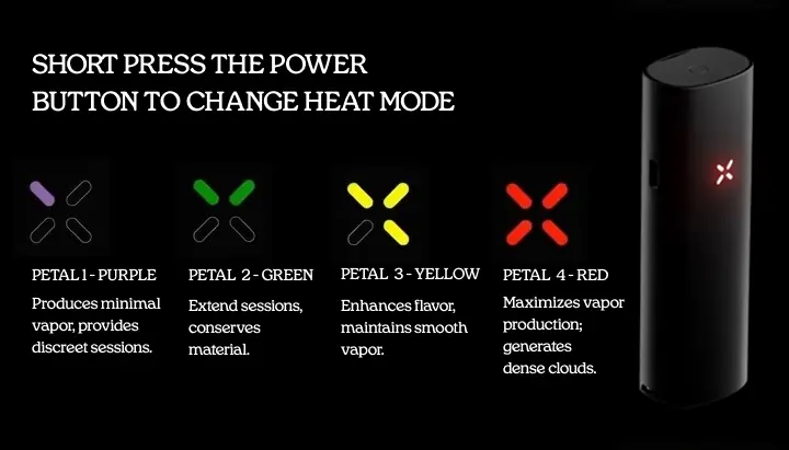 PAX vaporizer heat mode guide showing four petal settings: purple for minimal vapor, green for extended sessions, yellow for enhanced flavor, and red for maximum vapor production