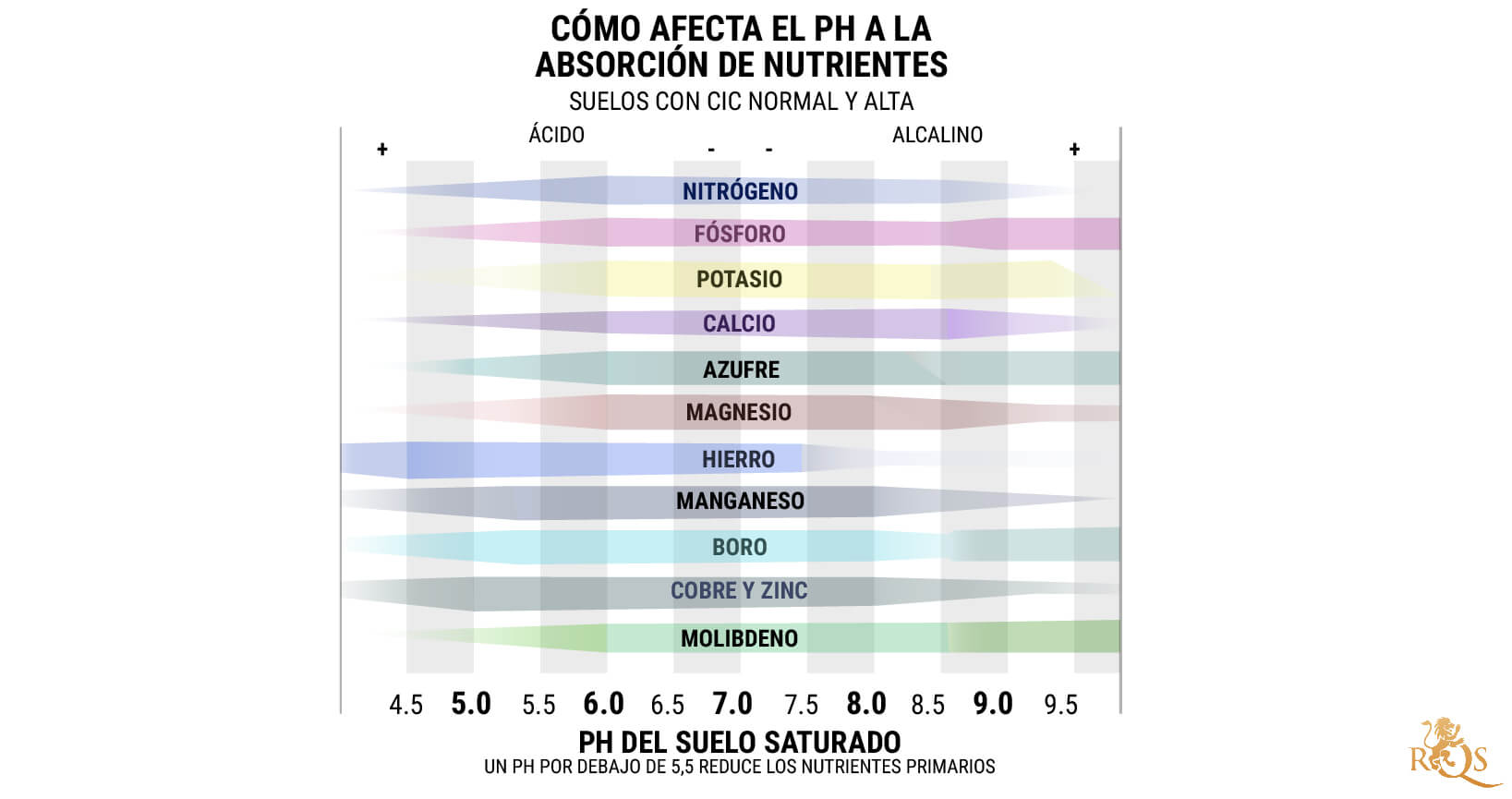 Gráfico del pH del suelo: 6,0-7,0