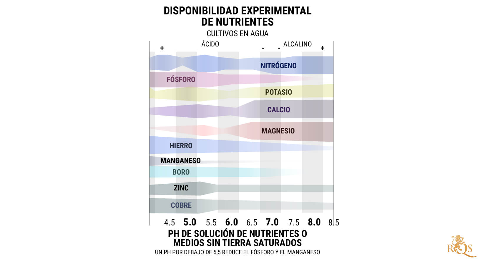 Gráfico del pH hidropónico y sin tierra: 5,5-6,5 Gráfico del pH hidropónico y sin tierra: 5,5-6,5