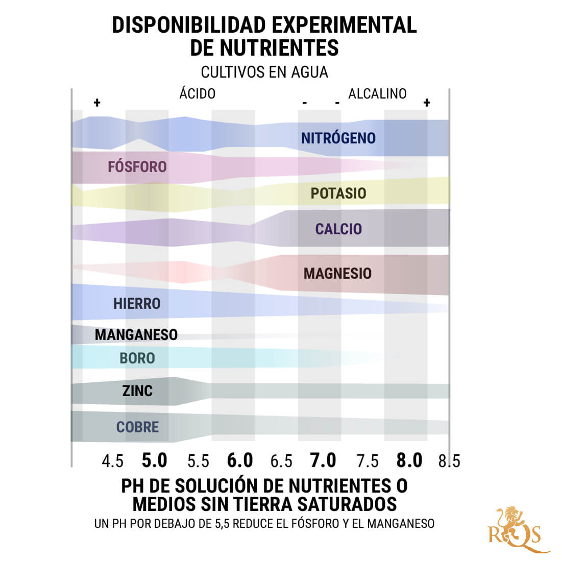 Gráfico del pH hidropónico y sin tierra: 5,5-6,5