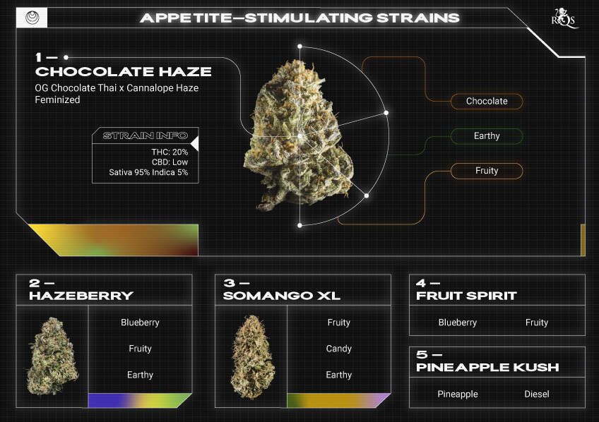 Top RQS Appetite-Stimulating Strains Top RQS Appetite-Stimulating Strains