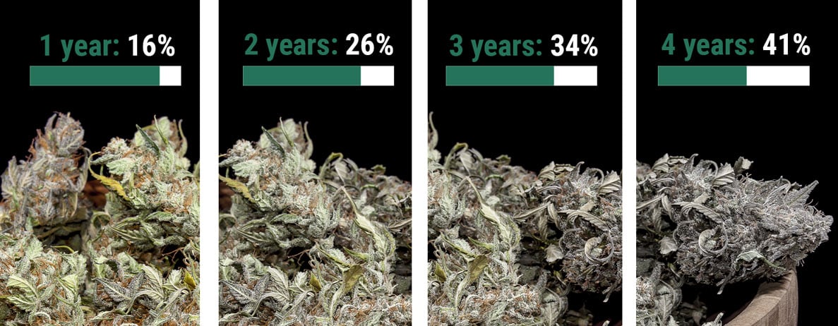 How Long Does Weed Last?