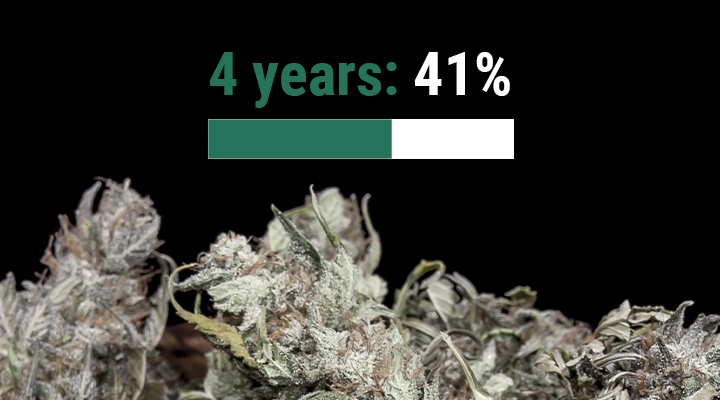 How Long Does Weed Last? How Long Does Weed Last?