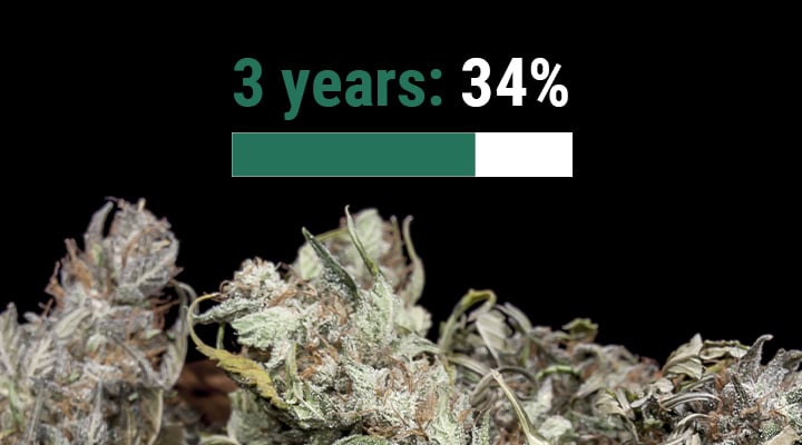 How Long Does Weed Last? How Long Does Weed Last?