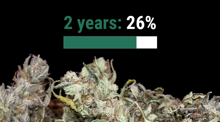 How Long Does Weed Last? How Long Does Weed Last?