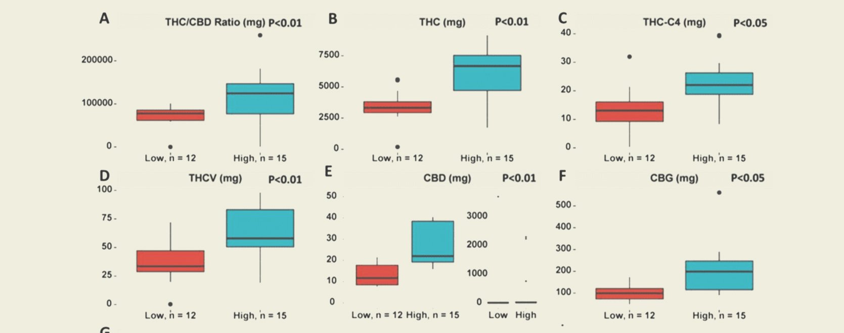 What Is Considered High-THC Cannabis? What Is Considered High-THC Cannabis?