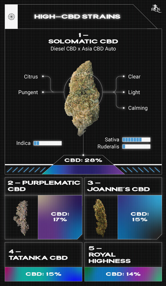 Top RQS High CBD Strains Top RQS High CBD Strains