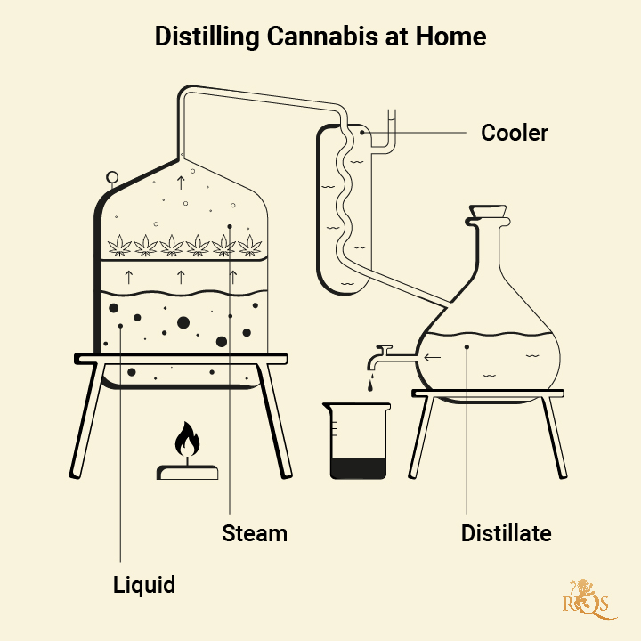 Distillate Cannabis at Home Distillate Cannabis at Home