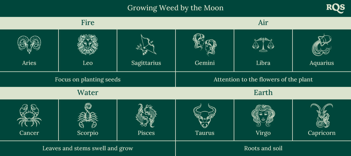 Growing weed by the moon