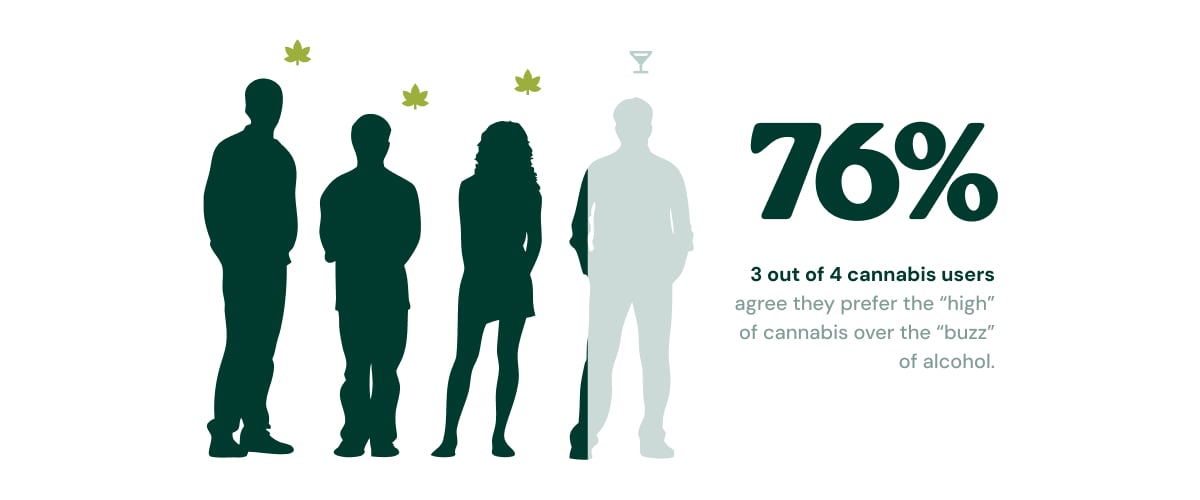 Americans Support Home-Growing Legalization Infographic showing growing U.S. support for legal home-grown cannabis, with 59% in 2024, 64% in 2025, and 2 in 3 Americans supporting legalization in 2026.