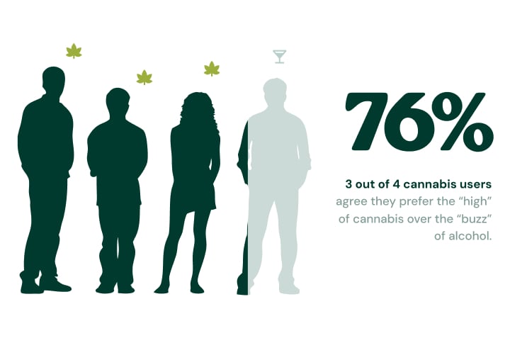 Americans Support Home-Growing Legalization Infographic showing growing U.S. support for legal home-grown cannabis, with 59% in 2024, 64% in 2025, and 2 in 3 Americans supporting legalization in 2026.