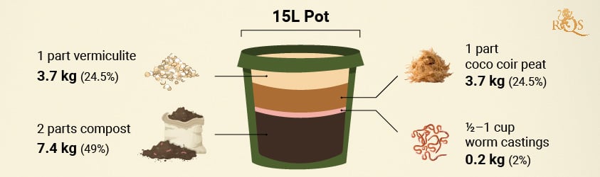 Basic Cannabis Soil Recipe