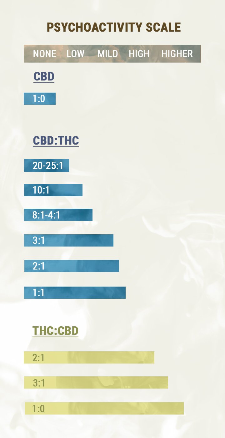 Proporcions de CBD i THC