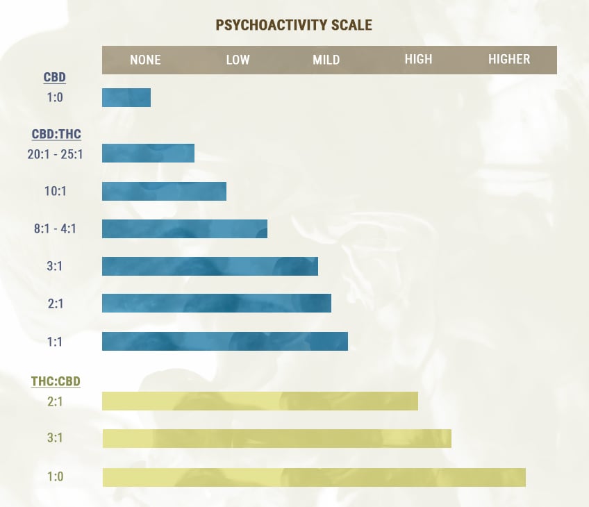 Proporcions de CBD i THC Proporcions de CBD i THC