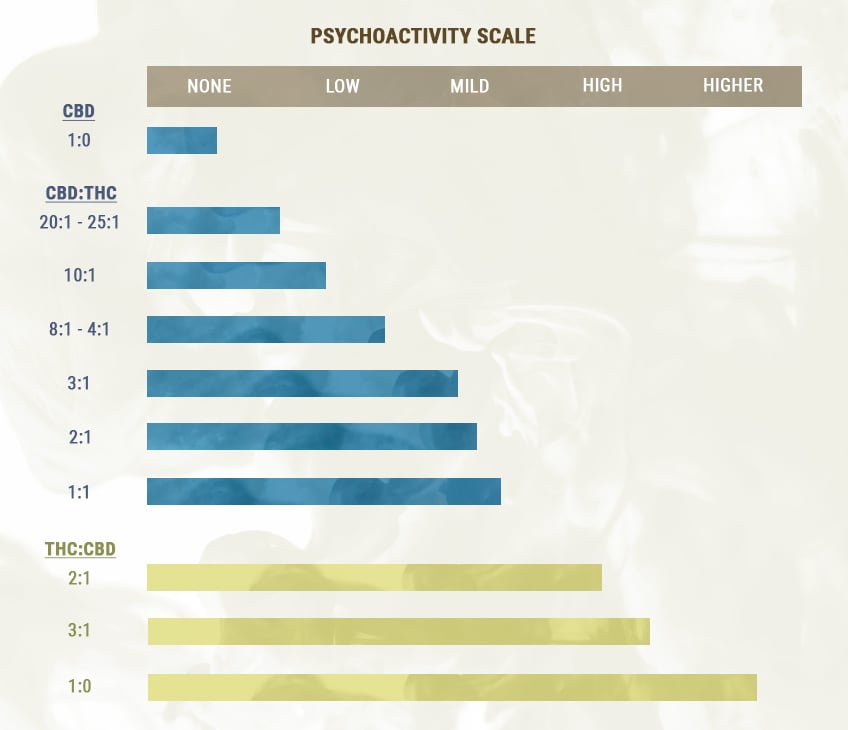 Proporcions de CBD i THC